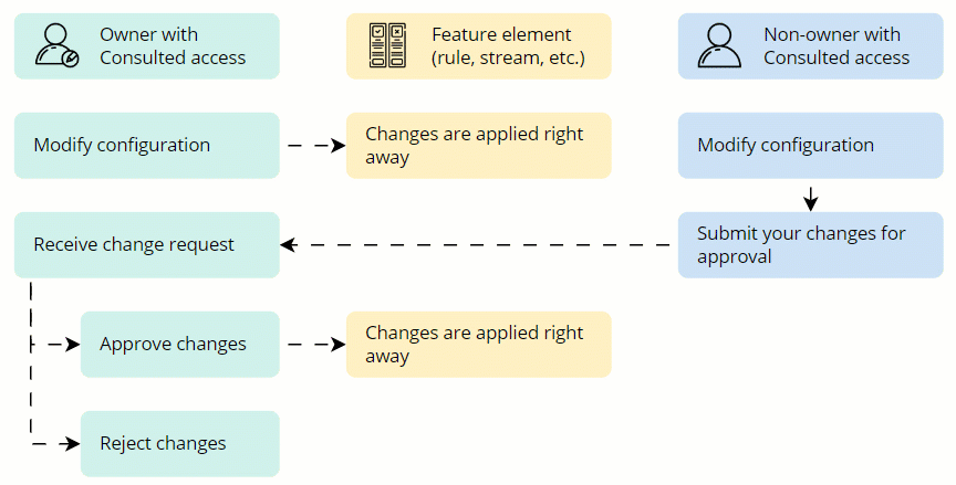 Diagram: an owner with Consulted access modifies configuration and changes apply right away; a non-owner with Consulted access submits changes for approval, and the owner approves or rejects them