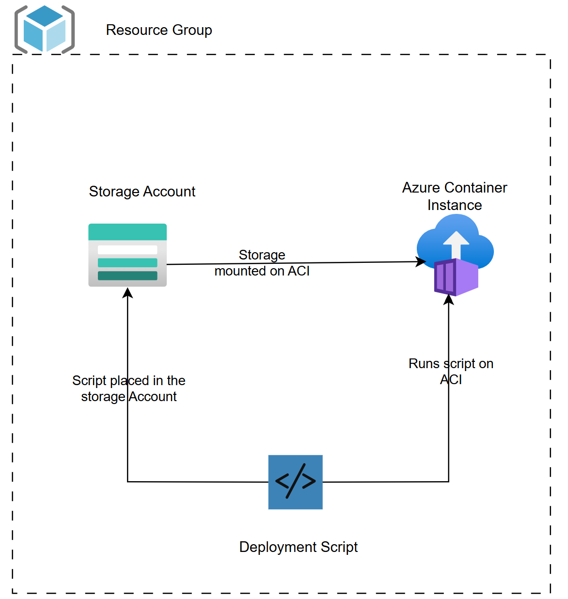 Diagram: inside a resource group, a deployment script places a script in a storage account and runs it on an Azure Container Instance that mounts that storage