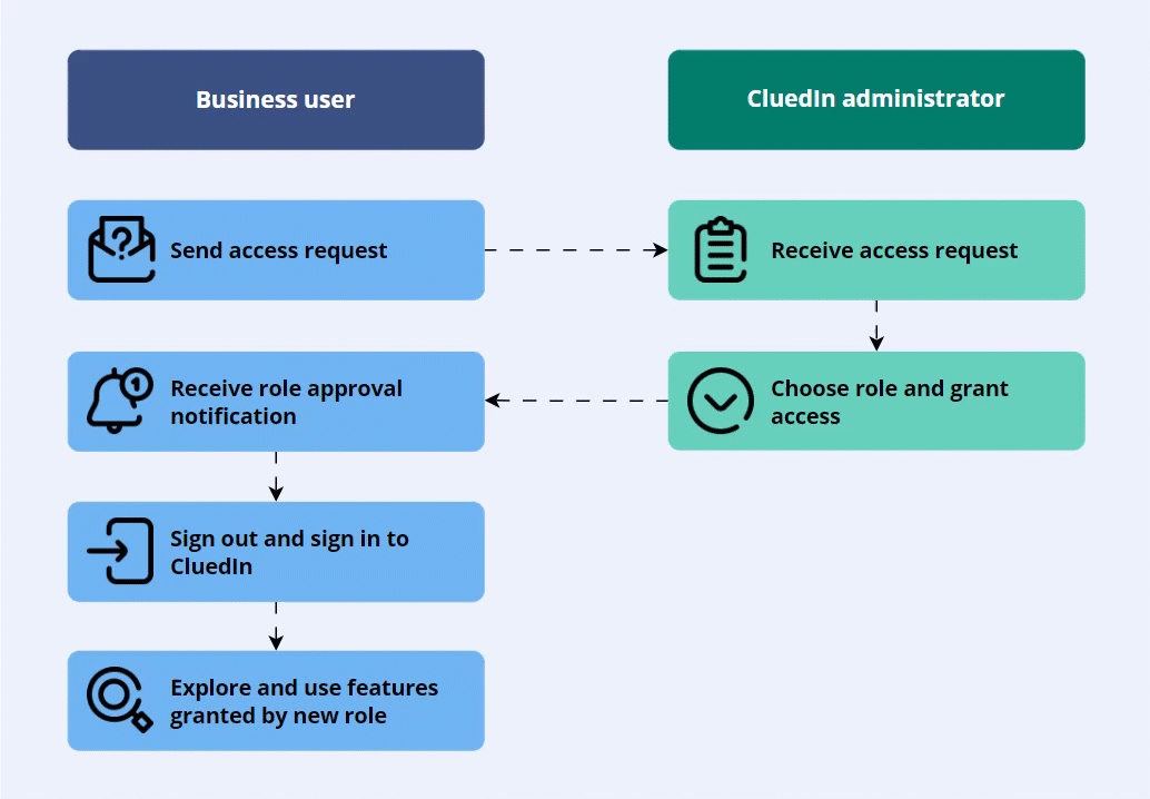 Diagram: the business user sends an access request; the administrator receives it, chooses a role and grants access; the user receives a role approval notification, signs out and in again, and uses the features of the new role