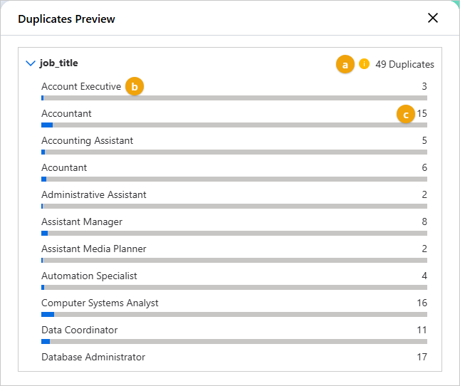 Duplicates Preview pane for job_title, showing 49 Duplicates (a), the duplicate values such as Account Executive (b), and each value's count (c)