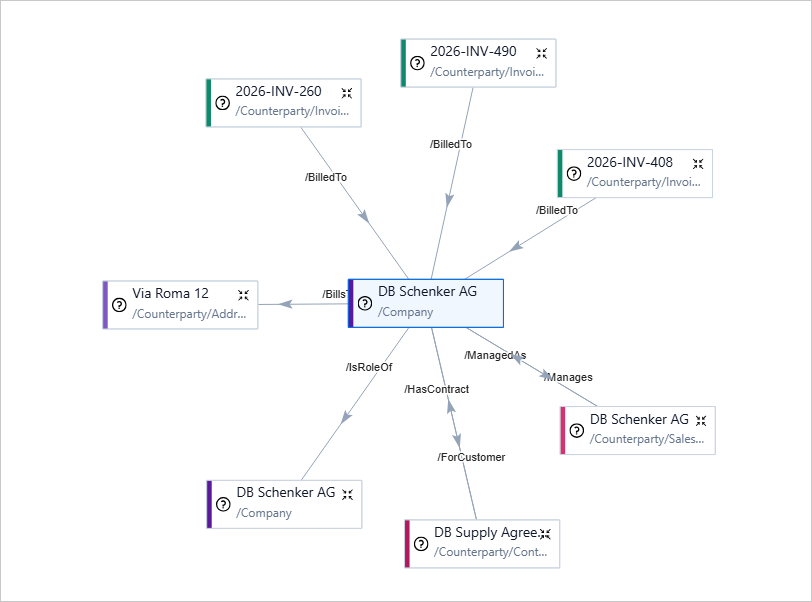 Relations graph centred on the DB Schenker AG company record, linked by edges such as /BilledTo, /IsRoleOf, /HasContract and /ManagedAs to invoices, an address, a contract and other records