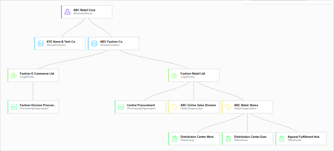 Finished organizational hierarchy: business group ABC Retail Corp over two companies; ABC Fashion Co. over two legal entities; these over purchasing and sales organizations; ABC Retail Stores over three warehouses