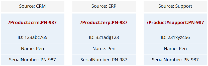 Three Pen records from CRM, ERP and Support with the same serial number PN-987 but different primary identifiers, crm, erp and support, so they do not merge