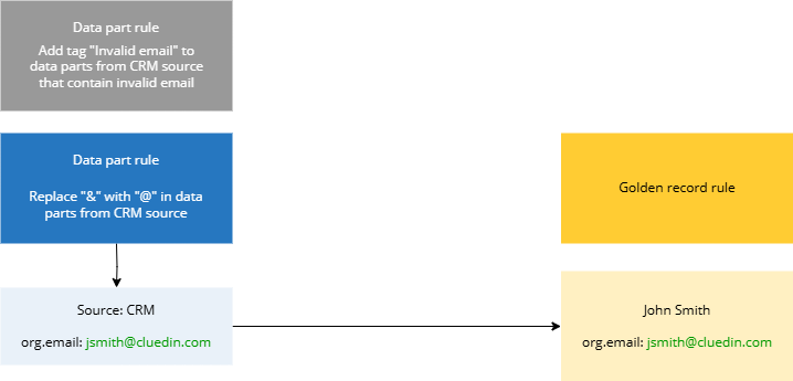 Diagram: a second data part rule replaces & with @ in CRM data parts, so the email becomes valid and the tagging rule no longer applies