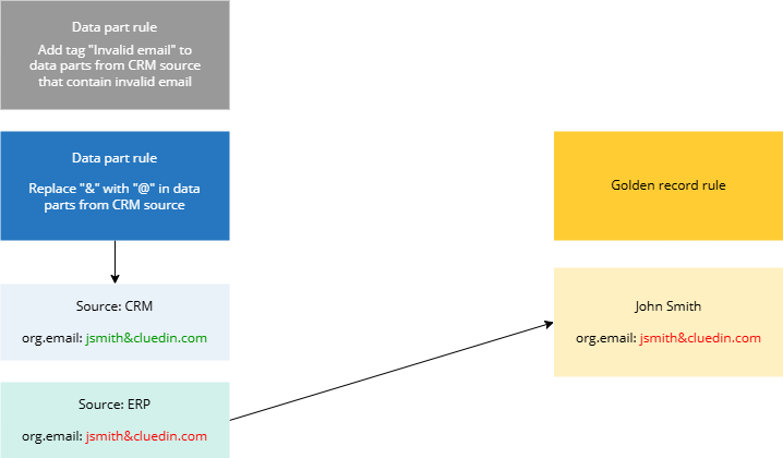 Diagram: an ERP data part with invalid email jsmith&cluedin.com is the most recent, so the golden record email is invalid but untagged, because the data part rules target only CRM
