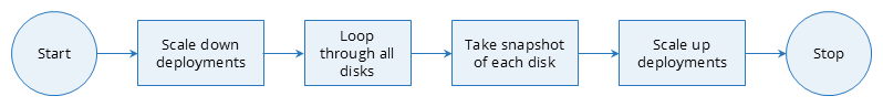 Flowchart: Start, scale down deployments, loop through all disks, take a snapshot of each disk, scale up deployments, Stop