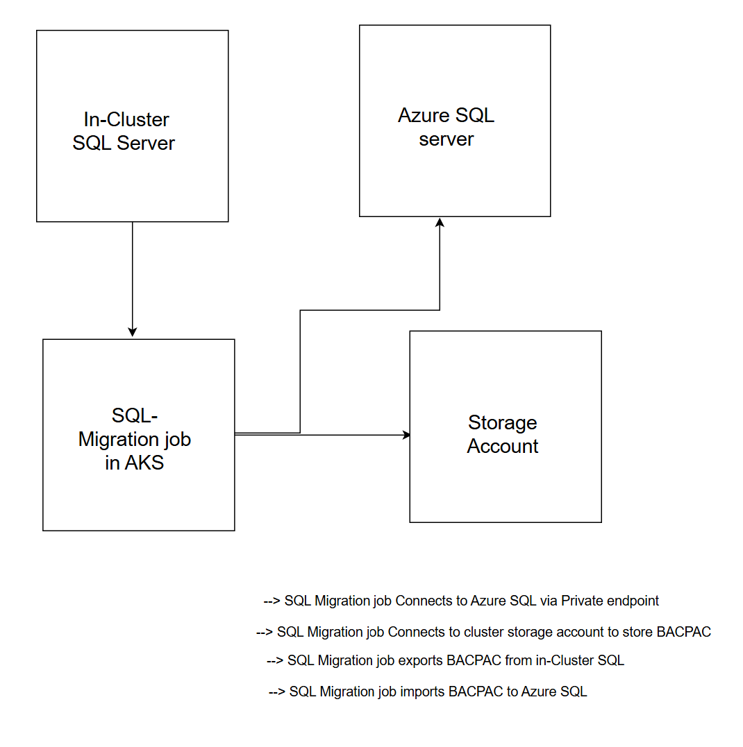 Diagram: the SQL migration job in AKS exports a BACPAC from the in-cluster SQL Server, stores it in the storage account, and imports it into the Azure SQL server through a private endpoint