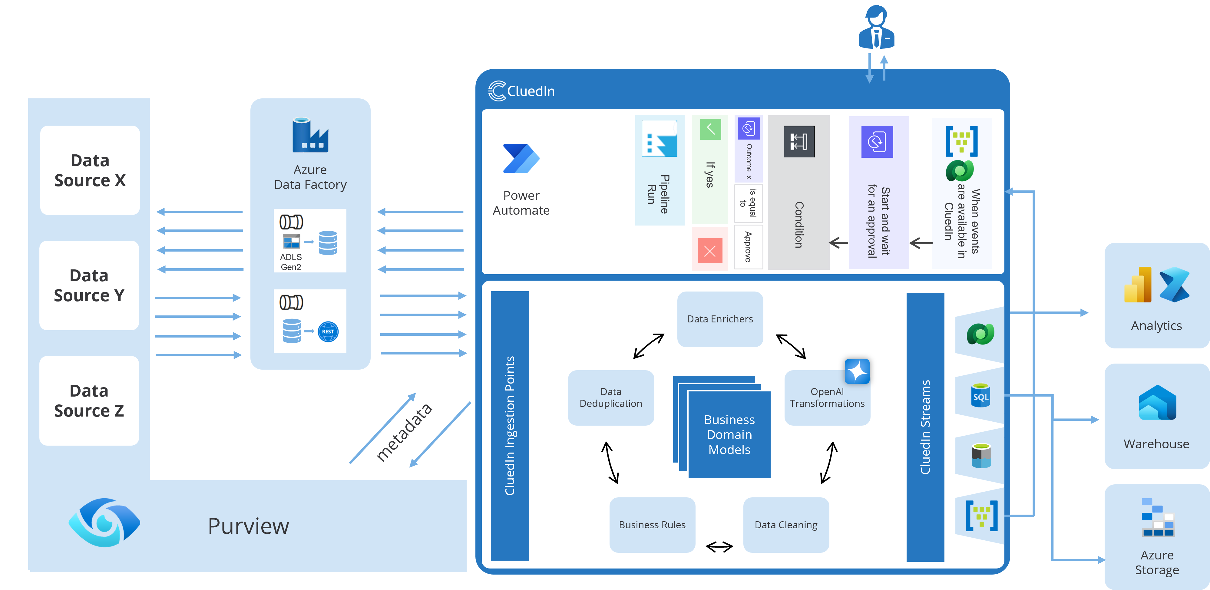 High-level architecture: data sources and Purview on the left, Azure Data Factory with ADLS Gen2 between them and CluedIn; inside CluedIn, ingestion points, enrichment, deduplication, rules, cleaning, and Power Automate approvals; streams flow out to analytics, warehouse, and Azure Storage